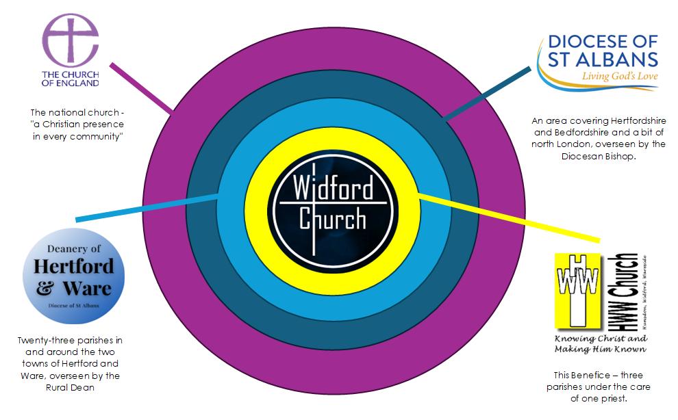 An infographic showing the relationship between the parish church and the layers of the wider institution of the Church of England